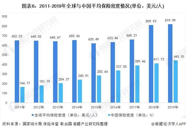 图表6:2011-2019年全球与中国平均保险密度情况(单位：美元/人)