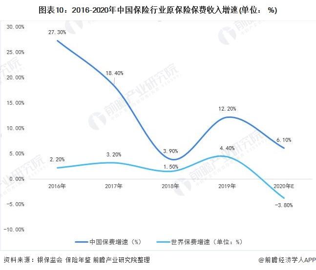 图表10:2016-2020年中国保险行业原保险保费收入增速(单位： 